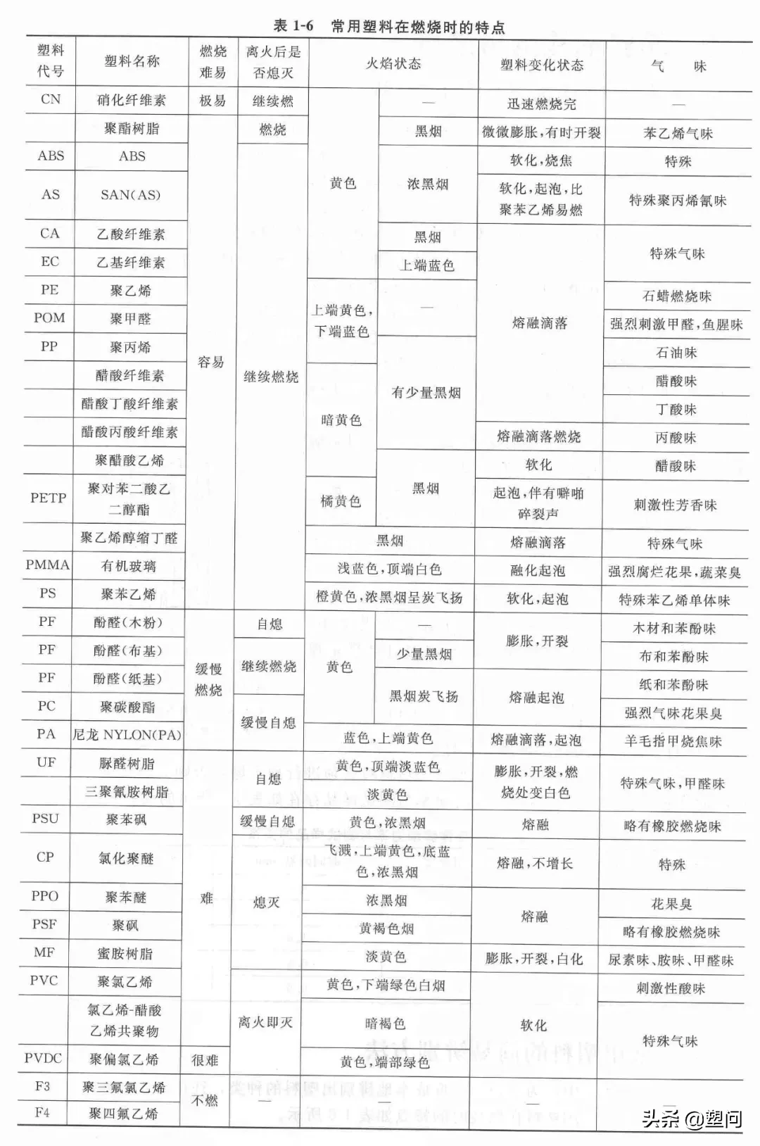 常用塑料的简易辨别方法