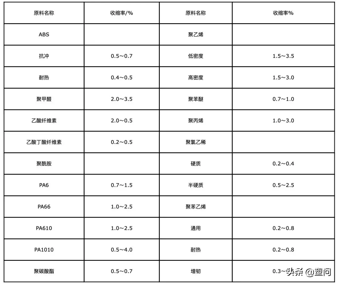 注塑制品与成型腔的尺寸关系怎样计算？
